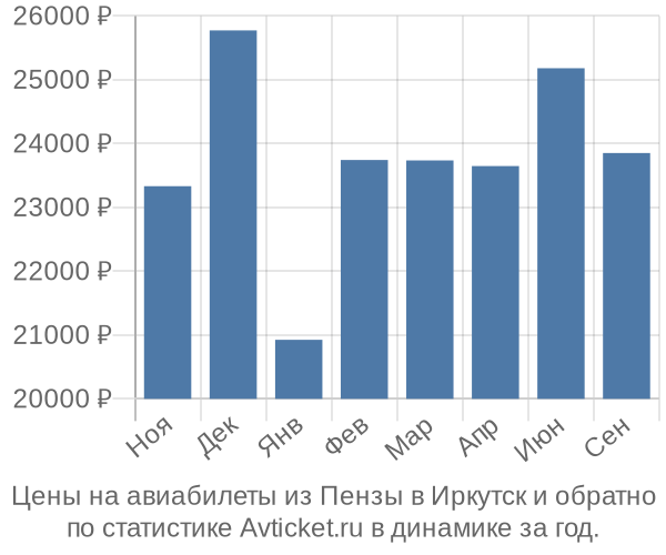 Авиабилеты из Пензы в Иркутск цены