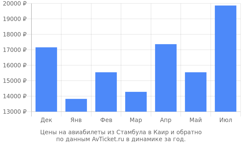 Цены на авиабилеты из Стамбула в Каир по месяцам Цены на авиабилеты из Стамбула в Каир по месяцам