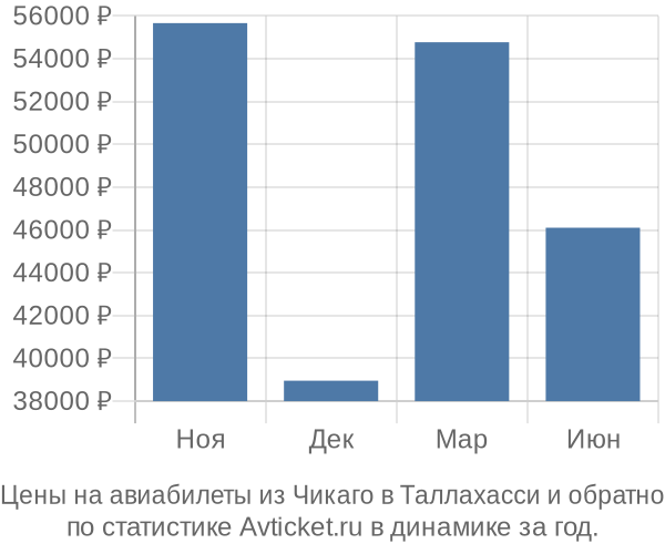 Авиабилеты из Чикаго в Таллахасси цены