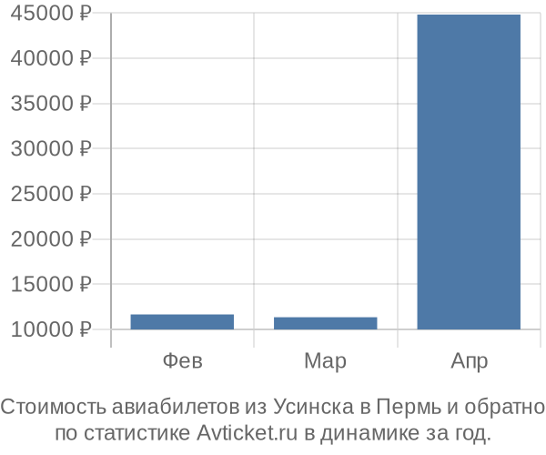 Стоимость авиабилетов из Усинска в Пермь