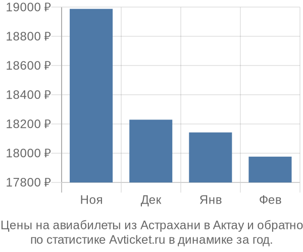 Авиабилеты из Астрахани в Актау цены