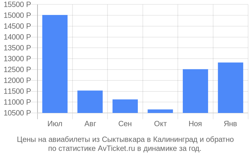 Купить Авиабилет Сыктывкар Калининград