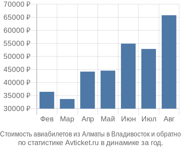 Стоимость авиабилетов из Алматы в Владивосток