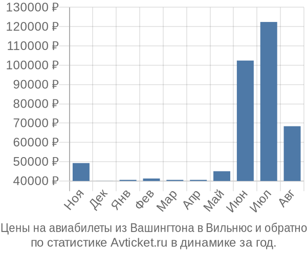 Авиабилеты из Вашингтона в Вильнюс цены