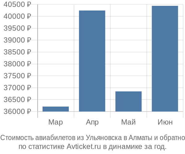 График изменения цен на авиабилеты из Ульяновска в Алматы Стоимость авиабилетов из Ульяновска в Алматы