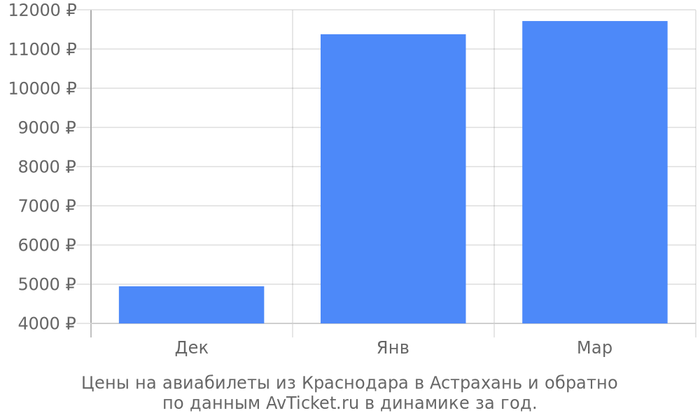 Цены на авиабилеты из Краснодара в Астрахань по месяцам Цены на авиабилеты из Краснодара в Астрахань по месяцам