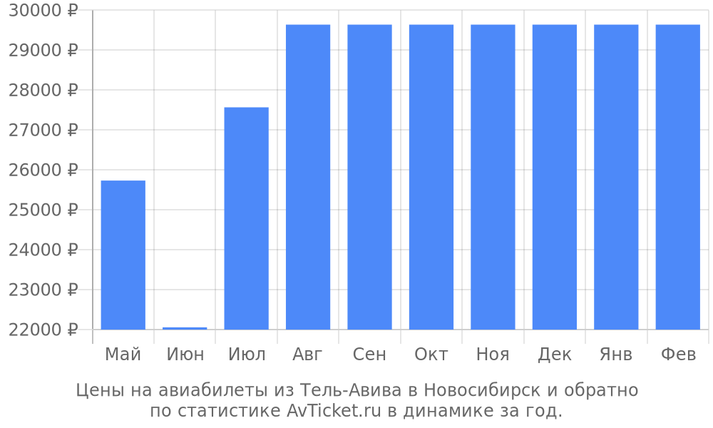 Цены на авиабилеты из Тель-Авива в Новосибирск Цены на авиабилеты из Тель-Авива в Новосибирск