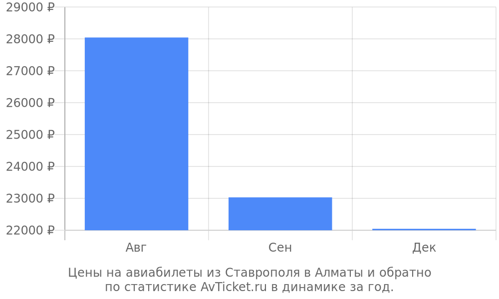 Цены на авиабилеты из Ставрополя в Алматы Цены на авиабилеты из Ставрополя в Алматы
