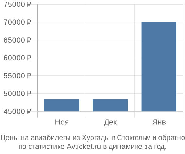 Авиабилеты из Хургады в Стокгольм цены