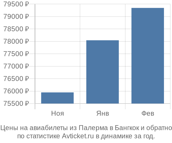 Авиабилеты из Палерма в Бангкок цены