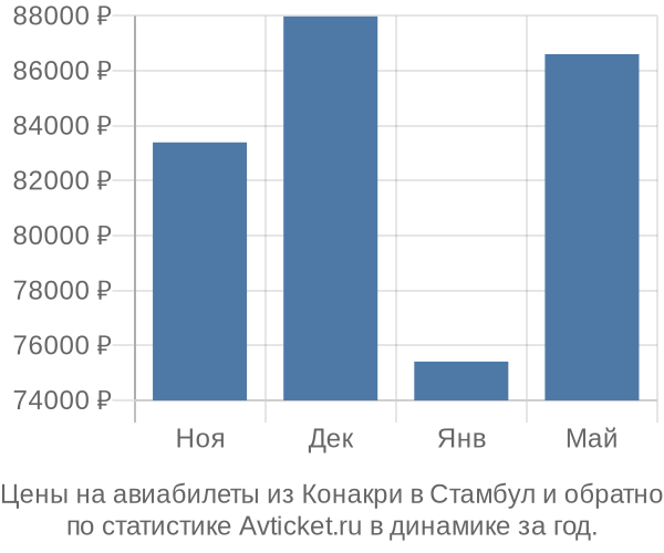 Авиабилеты из Конакри в Стамбул цены