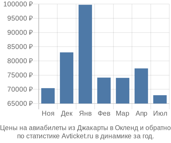 Авиабилеты из Джакарты в Окленд цены