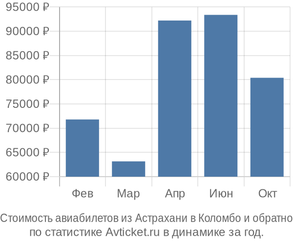 Стоимость авиабилетов из Астрахани в Коломбо