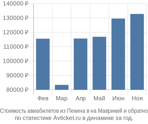 Стоимость авиабилетов из Пекина в на Маврикий