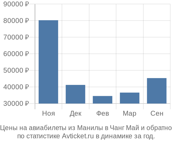 Авиабилеты из Манилы в Чанг Май цены