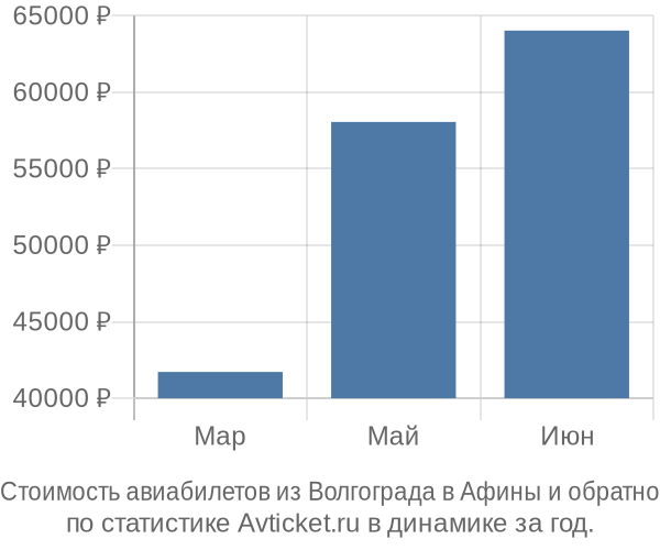 Стоимость авиабилетов из Волгограда в Афины