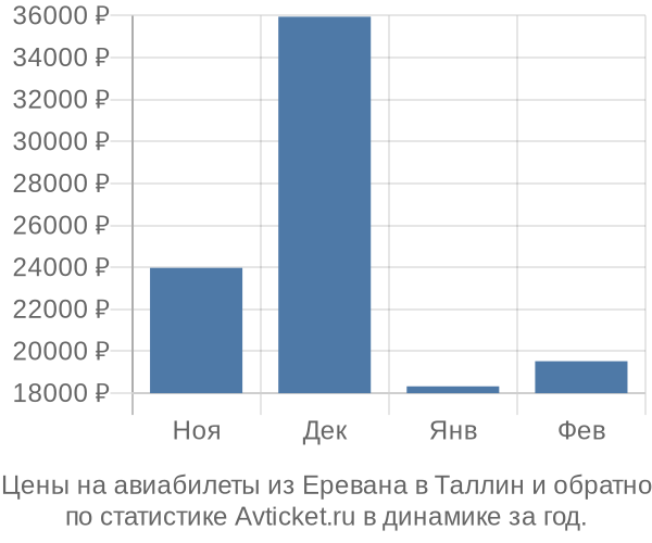 Авиабилеты из Еревана в Таллин цены