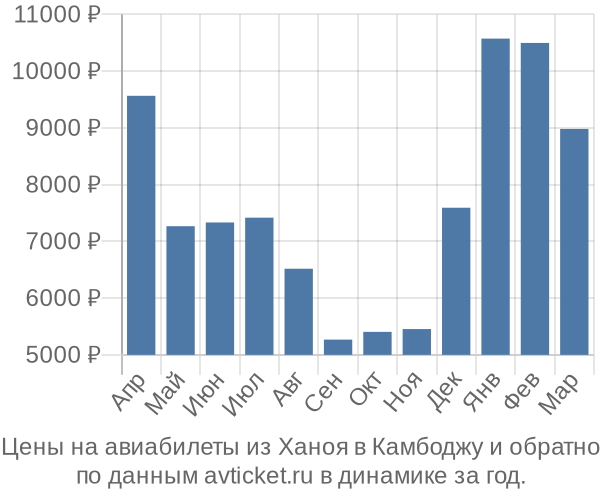 Цены на авиабилеты из Ханоя в  по месяцам
