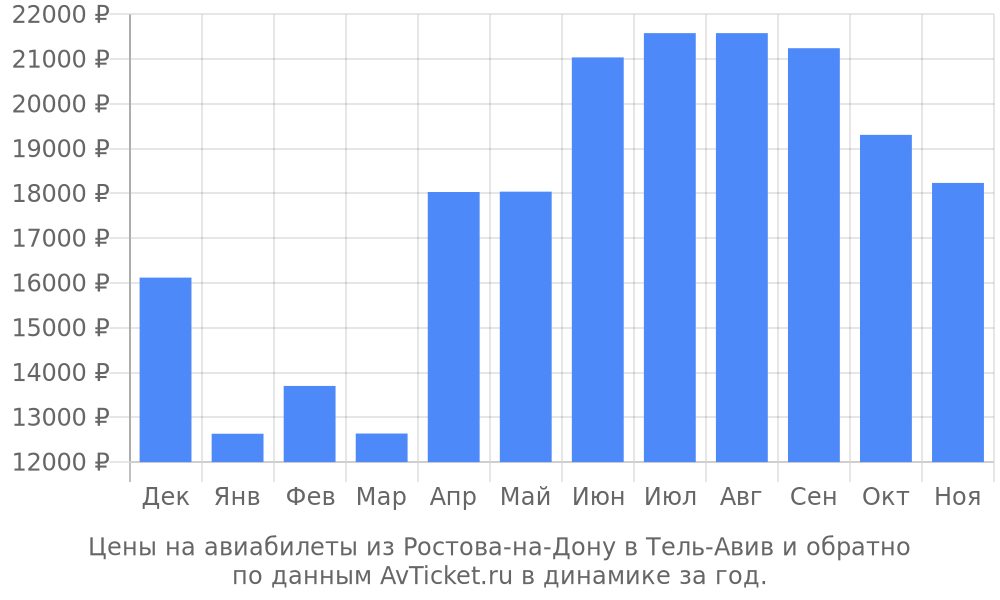 Цены на авиабилеты из Ростова-на-Дону в Тель-Авив по месяцам Цены на авиабилеты из Ростова-на-Дону в Тель-Авив по месяцам