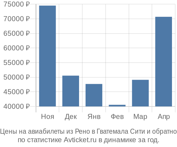 Авиабилеты из Рено в Гватемала Сити цены