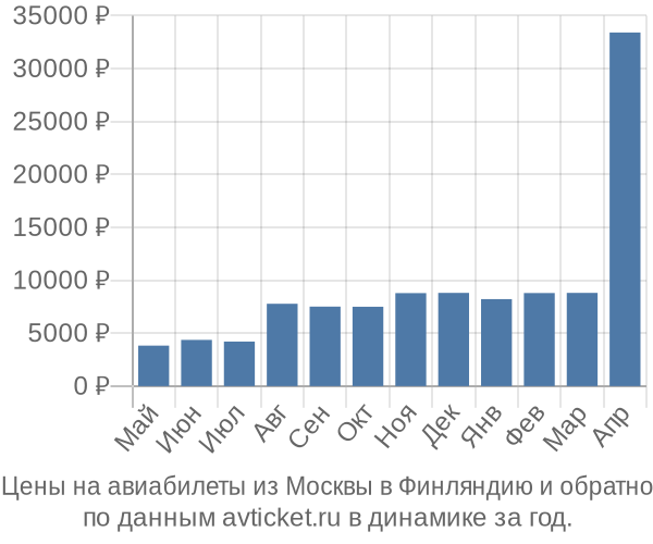 Цены на авиабилеты из Москвы в  по месяцам