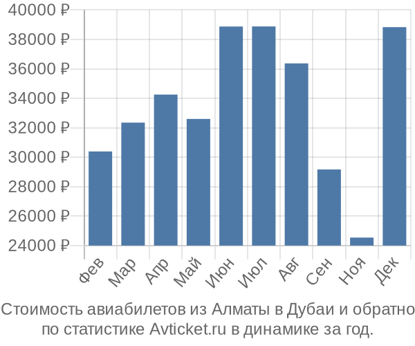 Стоимость авиабилетов из Алматы в Дубаи