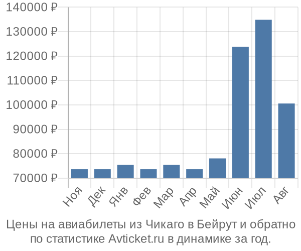 Авиабилеты из Чикаго в Бейрут цены