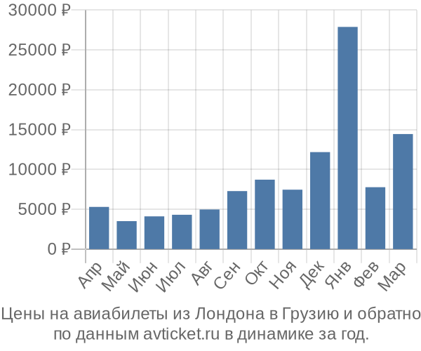 Цены на авиабилеты из Лондона в  по месяцам