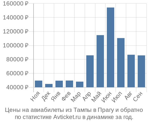 Авиабилеты из Тампы в Прагу цены