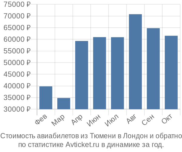 Стоимость авиабилетов из Тюмени в Лондон