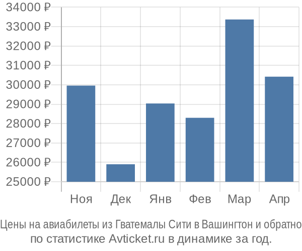 Авиабилеты из Гватемалы Сити в Вашингтон цены