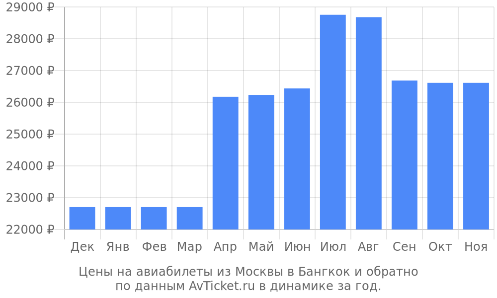 Цены на авиабилеты из Москвы в Бангкок по месяцам Цены на авиабилеты из Москвы в Бангкок по месяцам