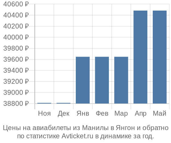 Авиабилеты из Манилы в Янгон цены