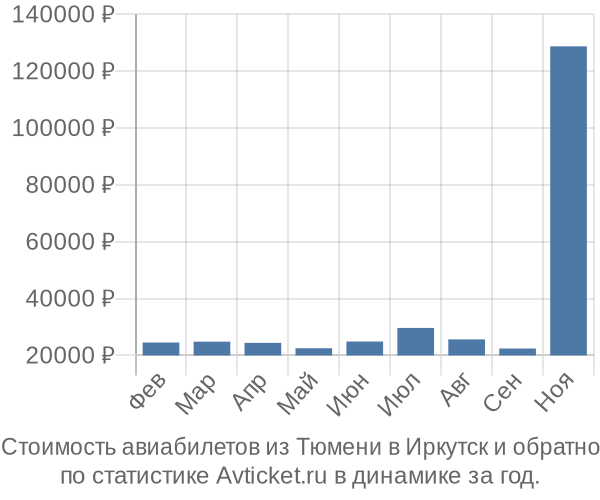 Стоимость авиабилетов из Тюмени в Иркутск