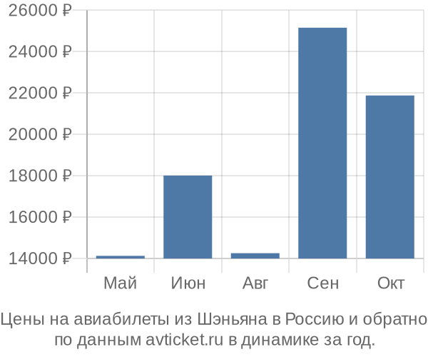 Цены на авиабилеты из Шэньяна в  по месяцам