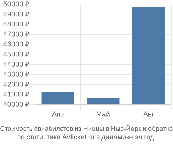 Стоимость авиабилетов из Ниццы в Нью-Йорк