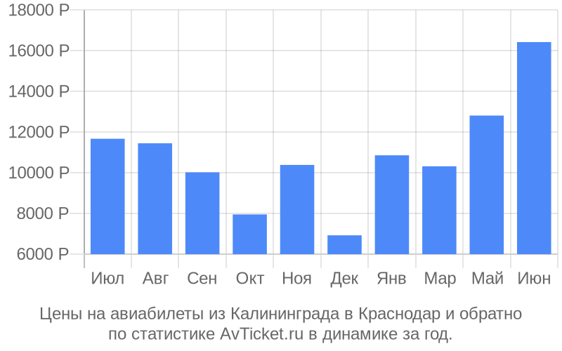Цены на авиабилеты из Калининграда в Краснодар Цены на авиабилеты из Калининграда в Краснодар