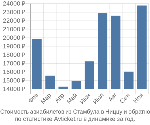 Стоимость авиабилетов из Стамбула в Ниццу