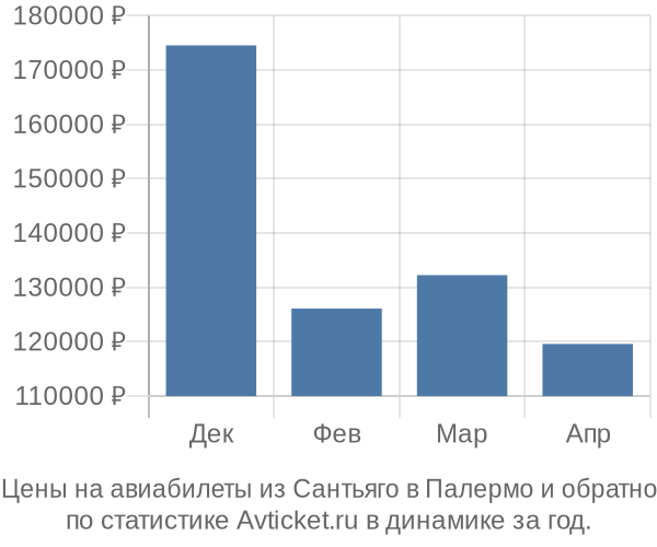 Авиабилеты из Сантьяго в Палермо цены