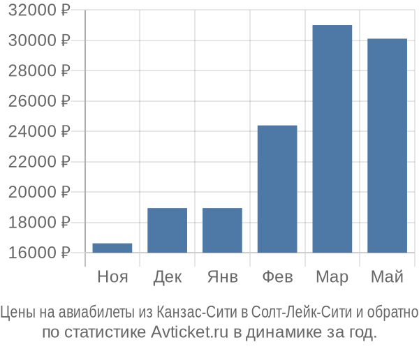 Авиабилеты из Канзас-Сити в Солт-Лейк-Сити цены