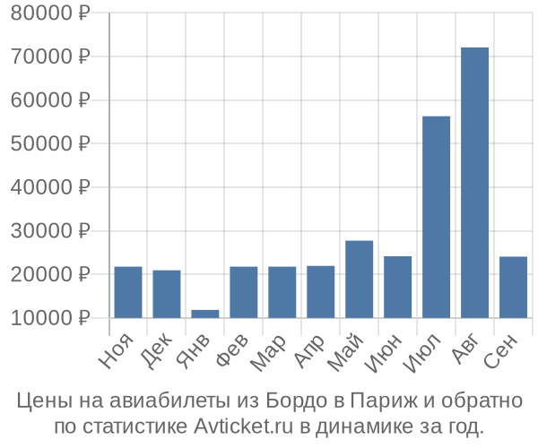 Авиабилеты из Бордо в Париж цены