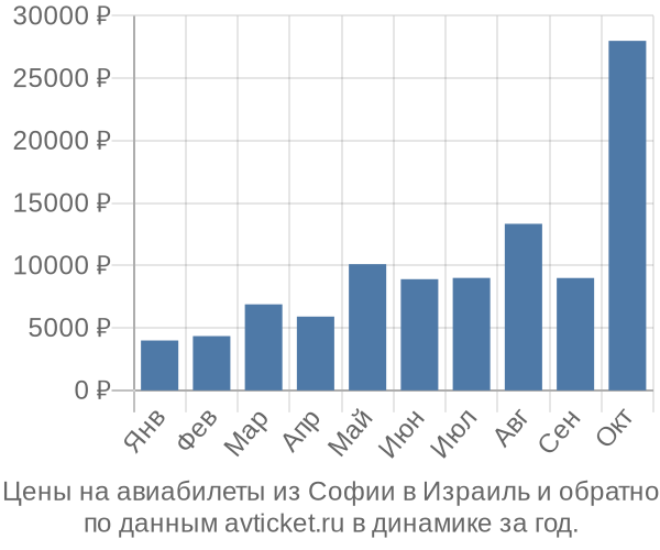 Цены на авиабилеты из Софии в  по месяцам