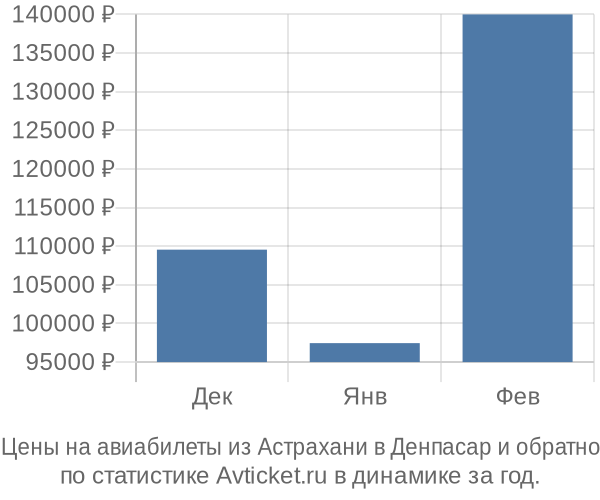 Авиабилеты из Астрахани в Денпасар цены