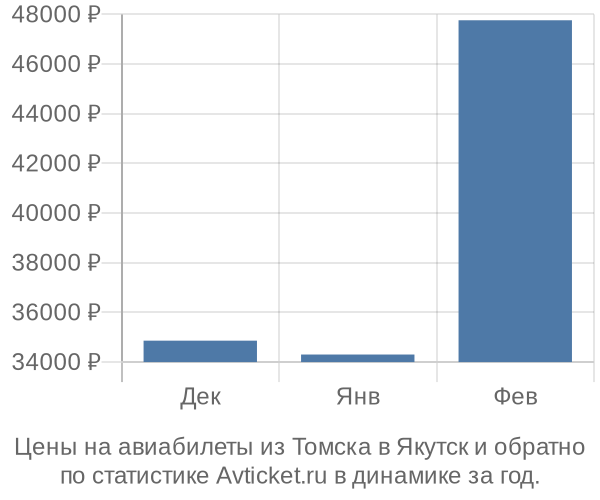 Авиабилеты из Томска в Якутск цены