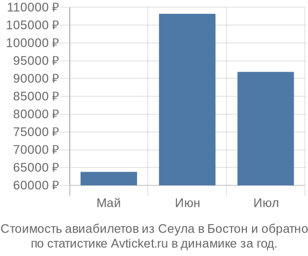 График изменения цен на авиабилеты из Сеула в Бостон Стоимость авиабилетов из Сеула в Бостон