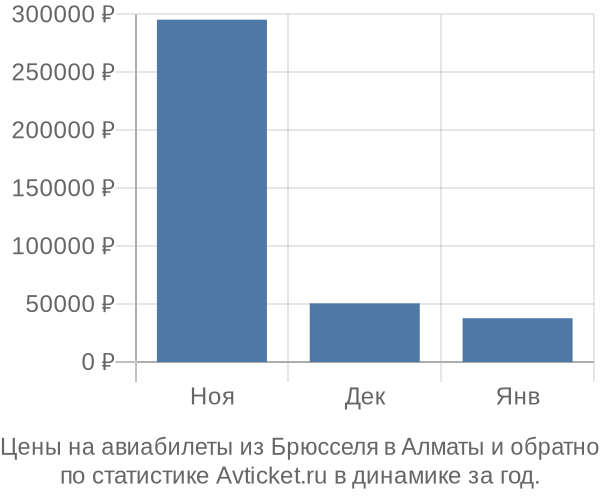 Авиабилеты из Брюсселя в Алматы цены