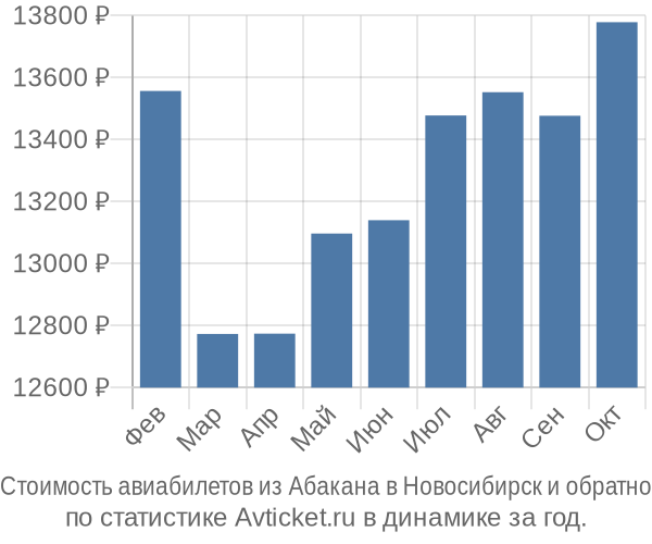 Стоимость авиабилетов из Абакана в Новосибирск