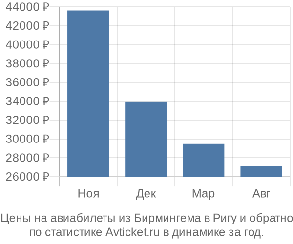 Авиабилеты из Бирмингема в Ригу цены