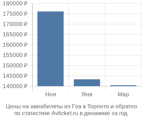 Авиабилеты из Гоа в Торонто цены