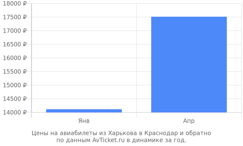 Цены на авиабилеты из Харькова в Краснодар по месяцам Цены на авиабилеты из Харькова в Краснодар по месяцам